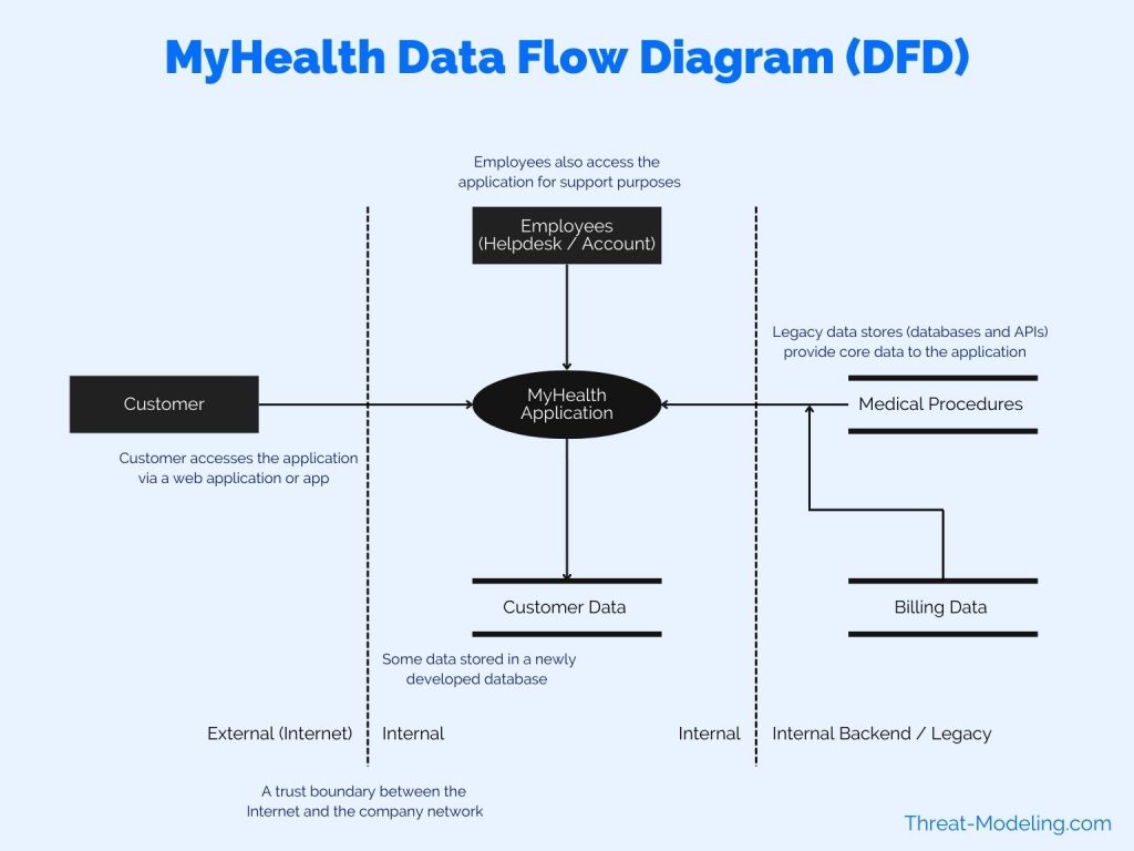 Example STRIDE Data Flow Diagram