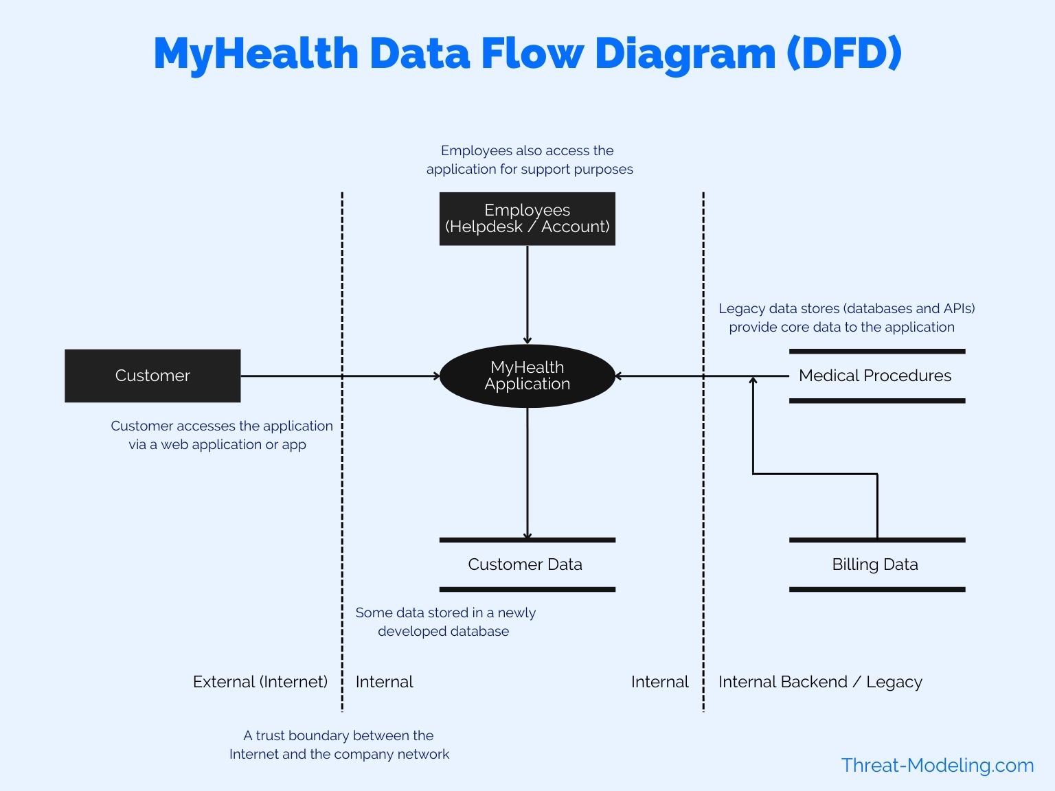 Data Flow Diagrams First Used For Threat Modeling History Wh