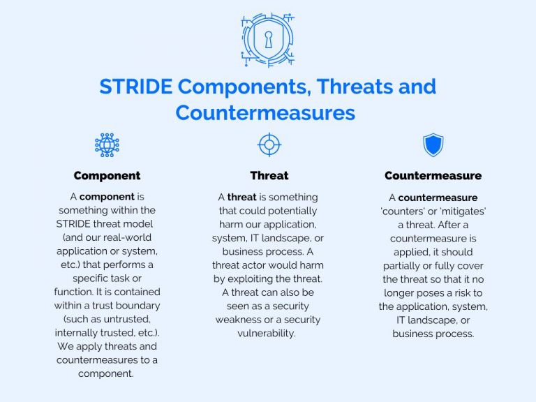 STRIDE Threat Modeling Threat Modeling Com   STRIDE Components Threats And Countermeasures 1 768x576 