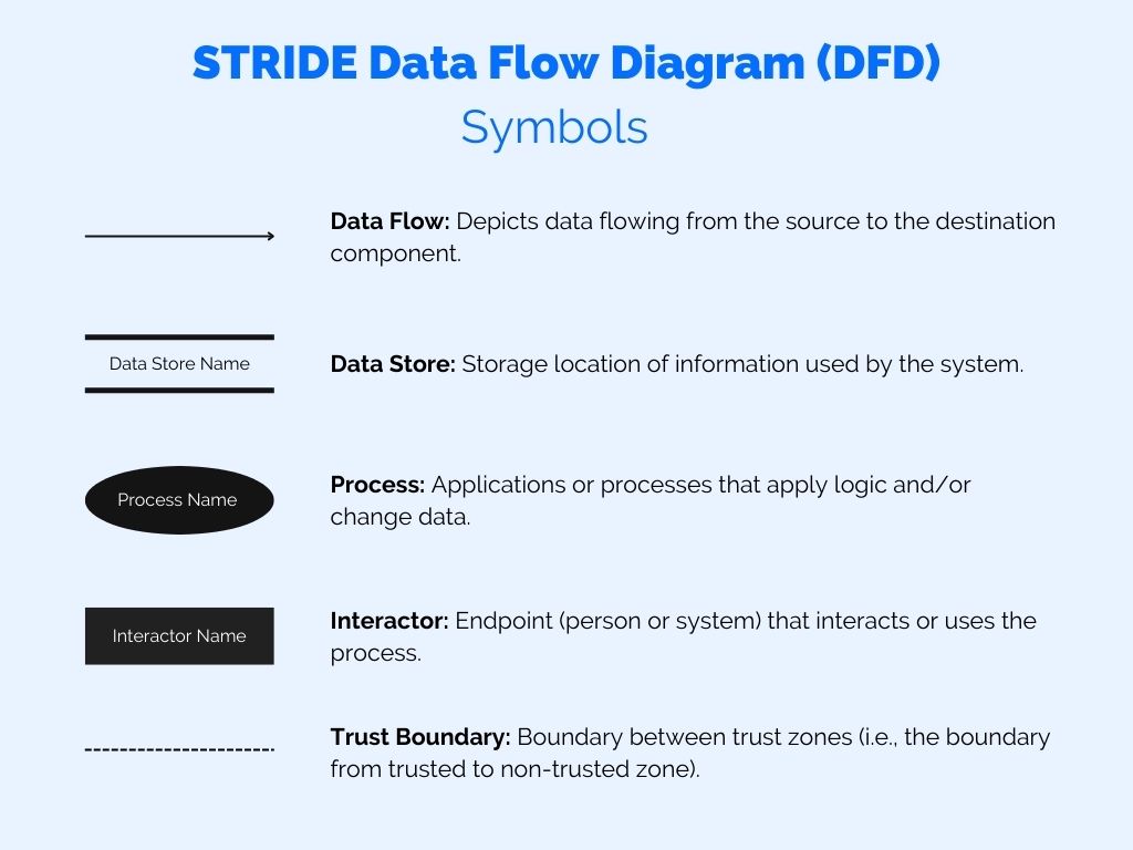 STRIDE Data Flow Diagram symbols