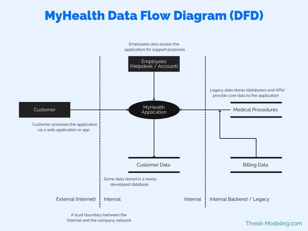 PASTA threat modeling example Data Flow Diagram (DFD)