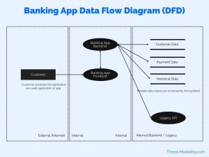 How To Use Data Flow Diagrams In Threat Modeling Threat Modeling How To Use Data Flow Diagrams In Threat Modeling Threat Modeling