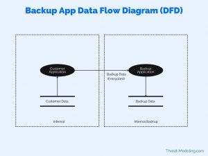 How to use Data Flow Diagrams in Threat Modeling - Threat-Modeling.com