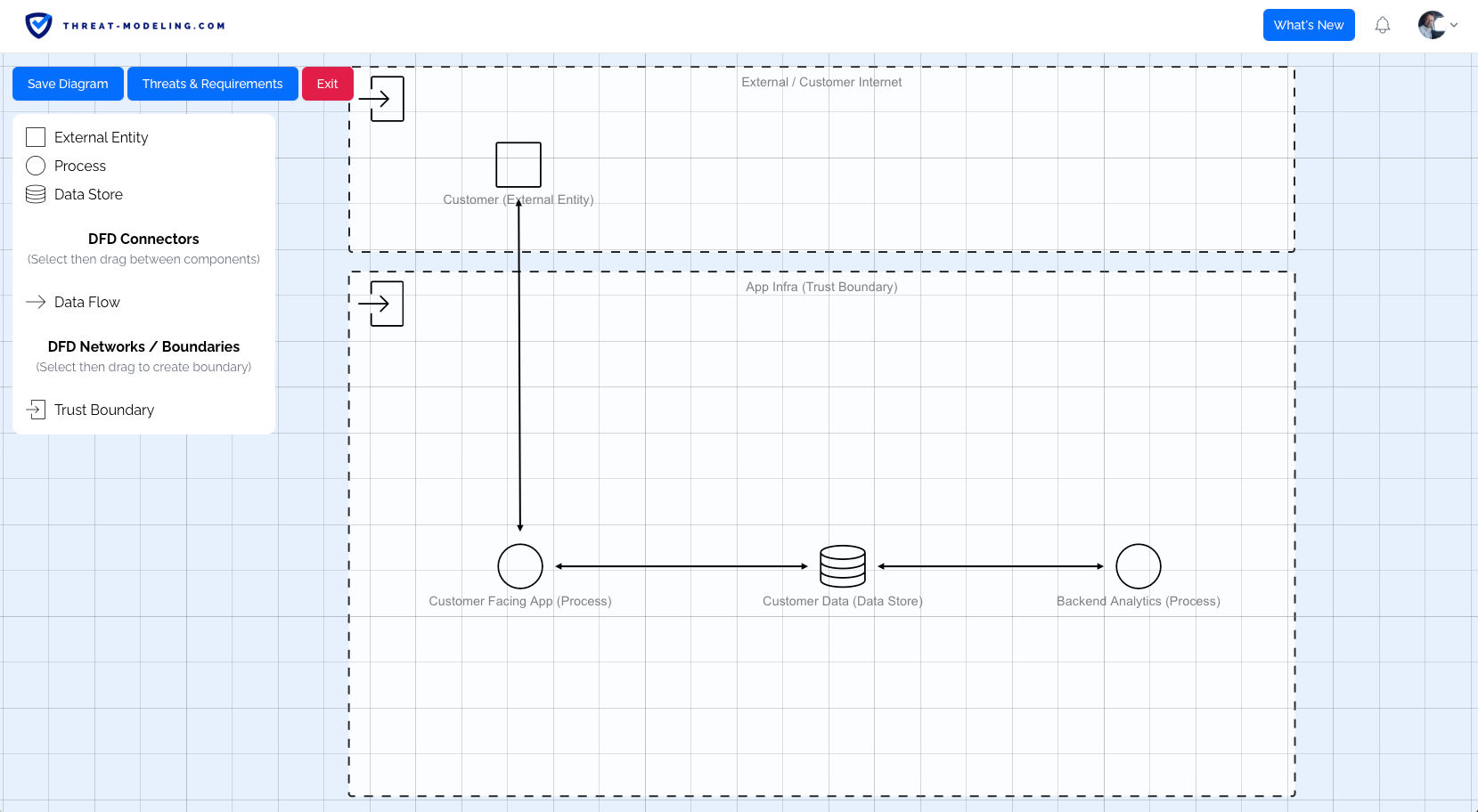 Data Flow Diagram - Threat Modeling with STRIDE using a Threat Modeling Tool