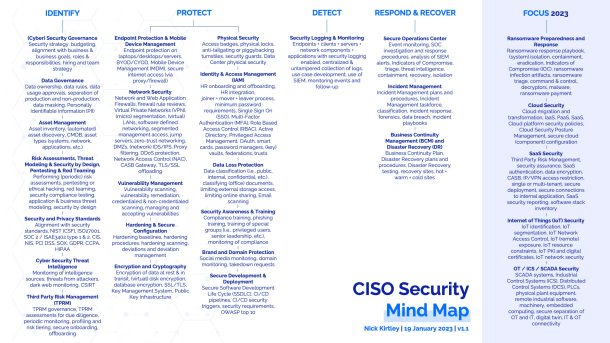 CISO Security Mind Map 2024 - Threat-Modeling.com