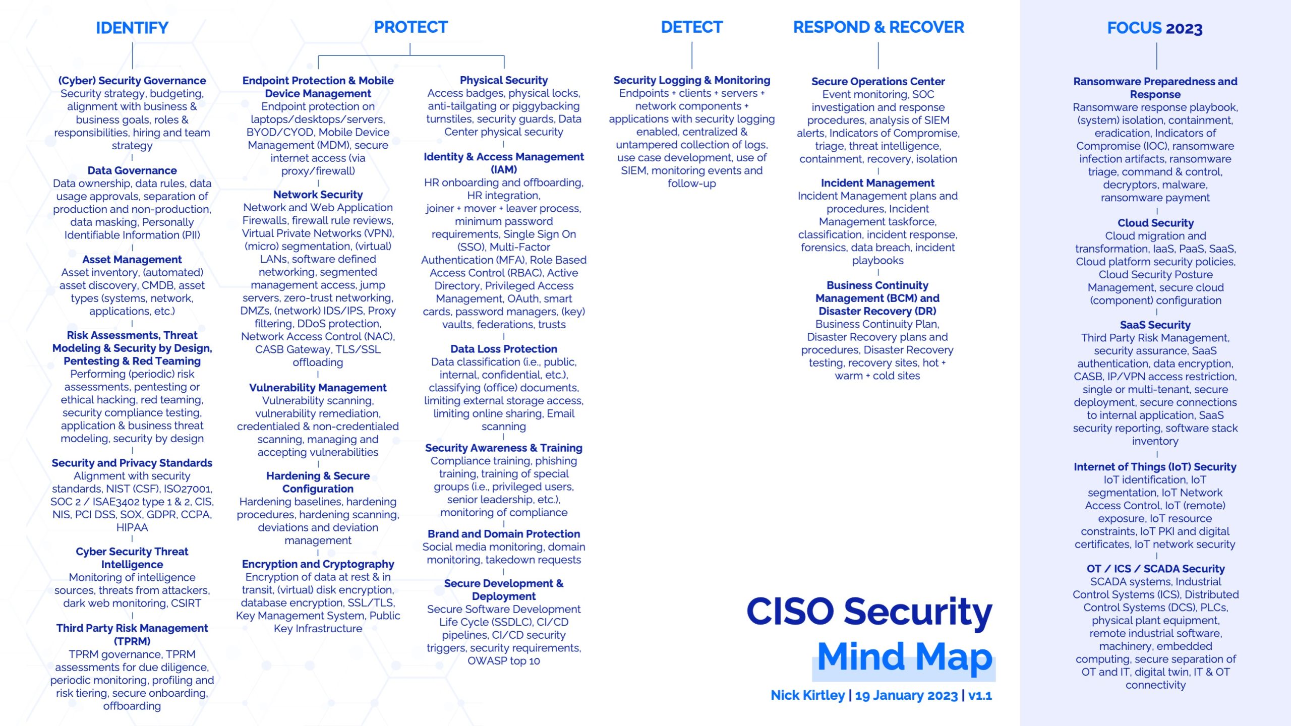 CISO Security Mind Map 2023