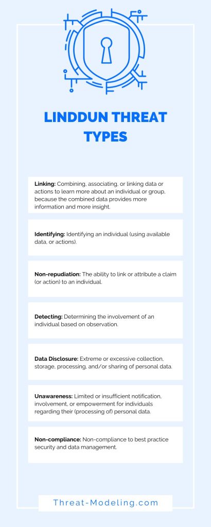 LINDDUN threat types