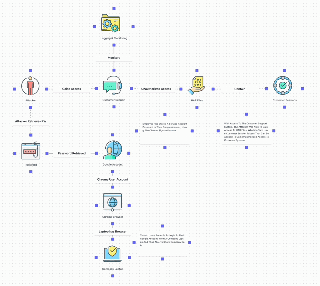 Okta threat modeling diagram