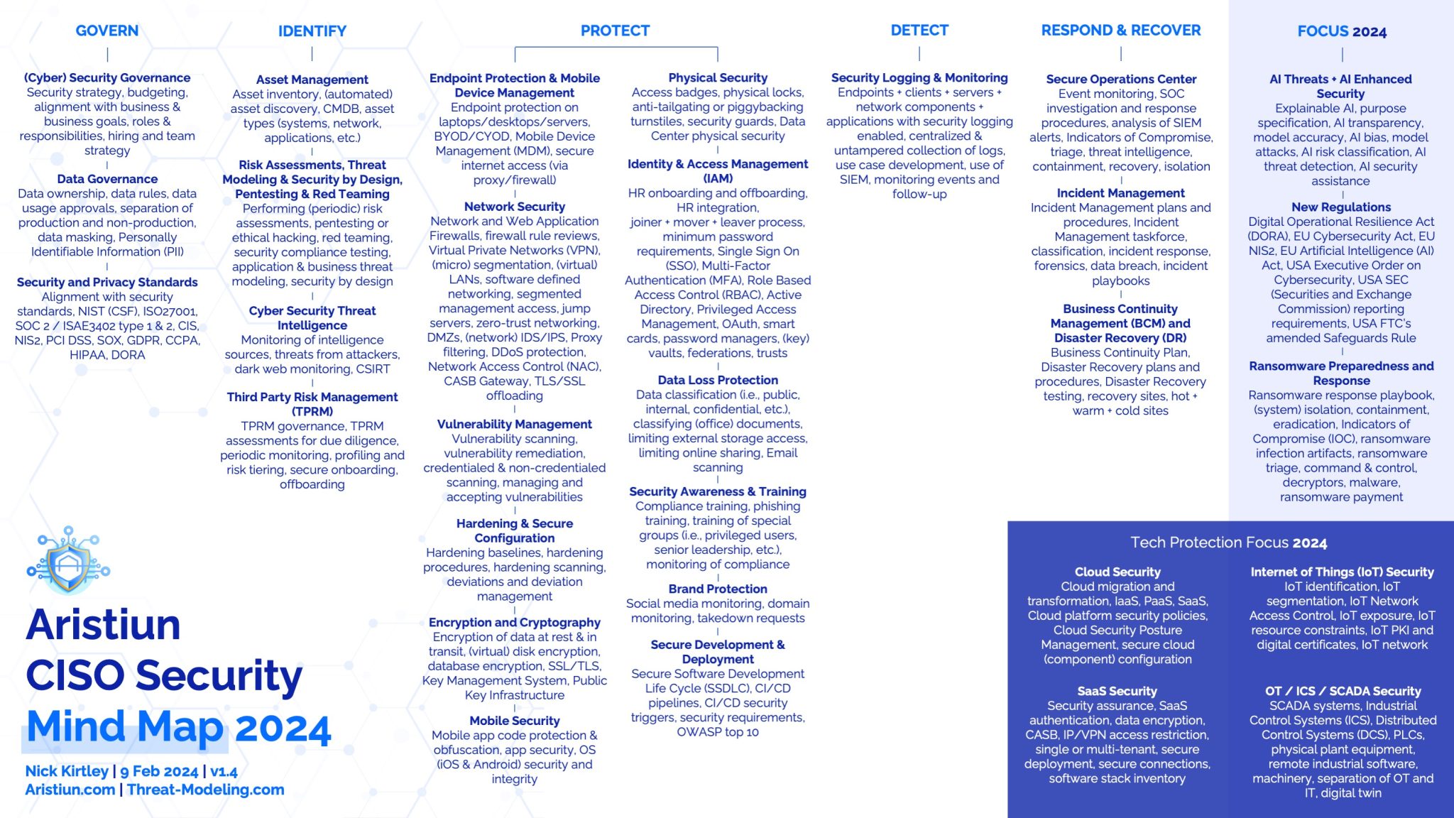 CISO Security Mind Map 2024