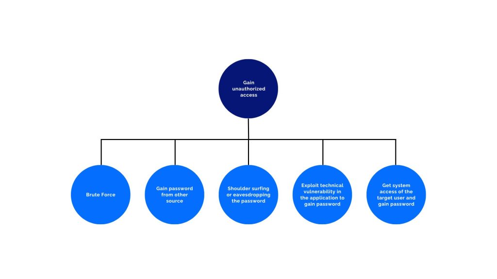 Attack trees threat modeling example