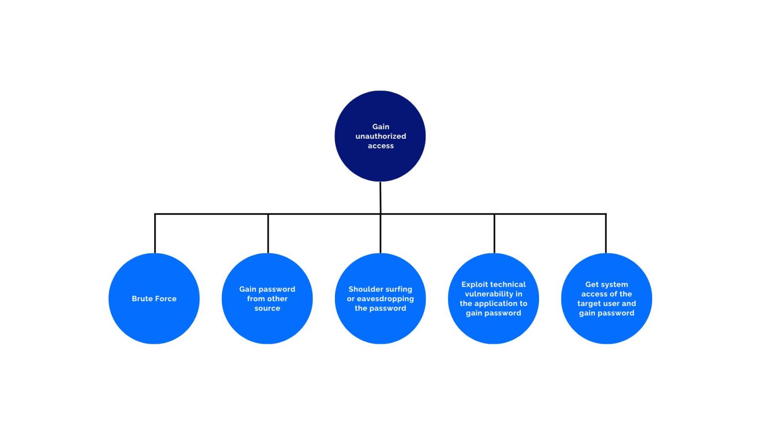 Attack Trees Threat Modeling - Threat-Modeling.com