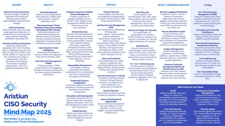 CISO Security Mind Map 2025 - Threat-Modeling.com