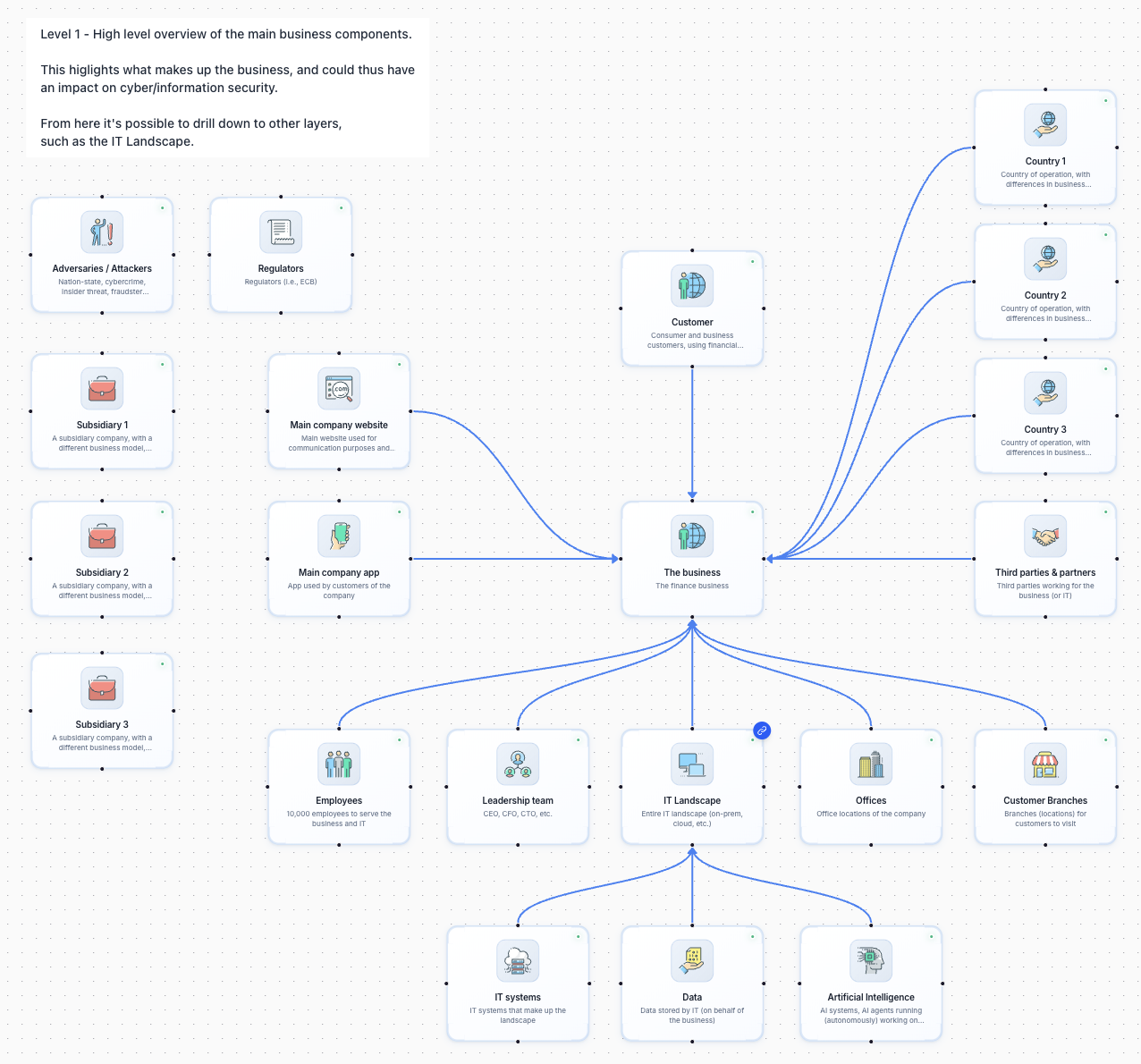 Thinking About the Security Program in Relation to Business and IT ...
