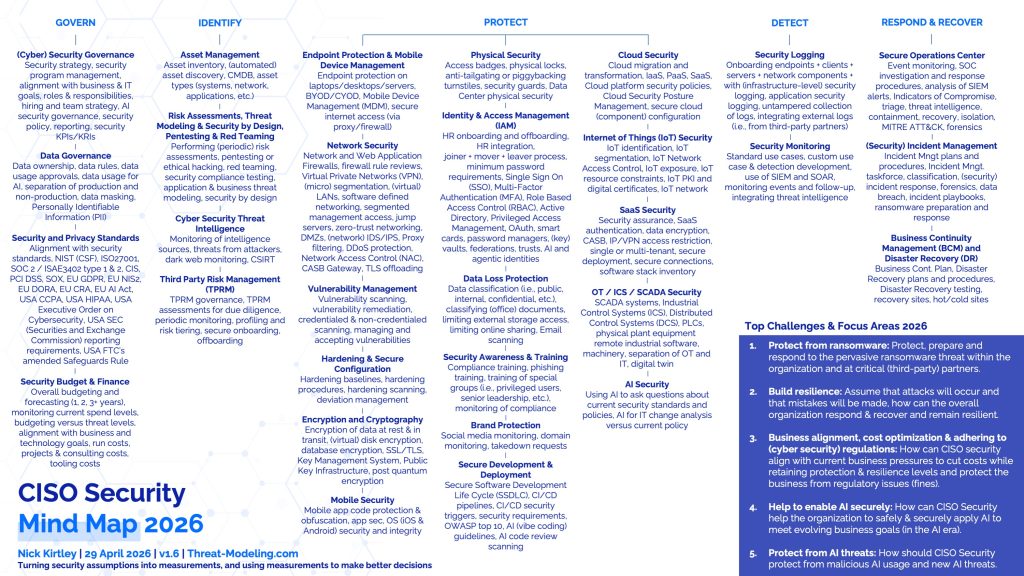 CISO Security Mind Map 2026 Overview